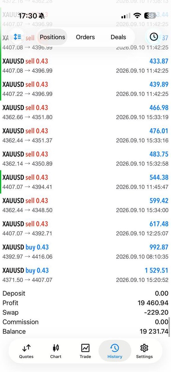 Eloteeswey's tweet photo. I said I was done trading for today… but the market had other plans! 😄🔥
#xauud
#sellgold https://t.co/Fa0nRhP07b