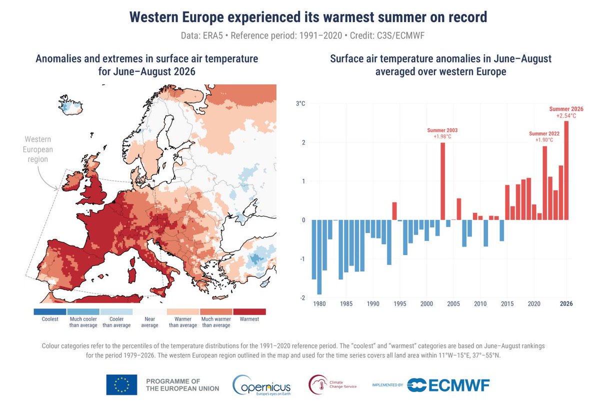 Atmopolis_EU's tweet photo. 🌡️According to the #Copernicus #ClimateChange Service (C3S), Summer 2026 was the hottest on record in Western Europe: heatwaves, drought &amp; low river flows affected communities across the region. 

Read the full C3S update🔗 https://t.co/55YGa6WQrz

#EnvironmentalMonitoring https://t.co/JEuonweERJ