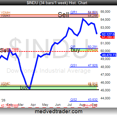 Pivotal_Pivots's tweet photo. The $DJI $DJIA $INDU $DIA could pull back to the Qrtly #pivotpoint QP in Sept.! ๐ โ ๏ธ https://t.co/iGNXXjOR6t