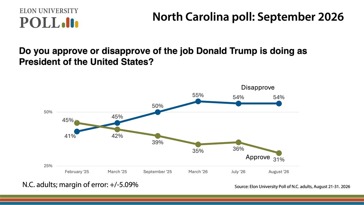 ElonPoll's tweet photo. Our latest poll shows a further decline in President Trump's approval numbers in North Carolina, reaching the lowest point since he began his second term. Details: https://t.co/T5v33bX9mj https://t.co/xDt2lX7DtC