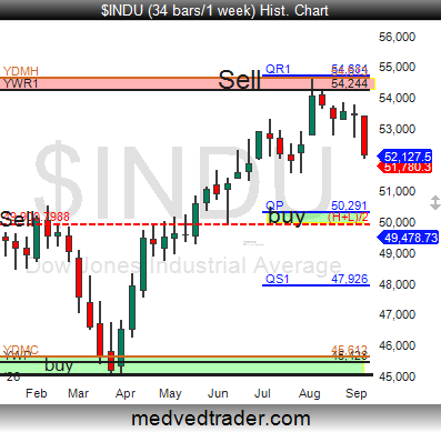 Pivotal_Pivots's tweet photo. The $DJI $DJIA $INDU $DIA could pull back to the Qrtly #pivotpoint QP in Sept.! ๐ โ ๏ธ https://t.co/iGNXXjOR6t