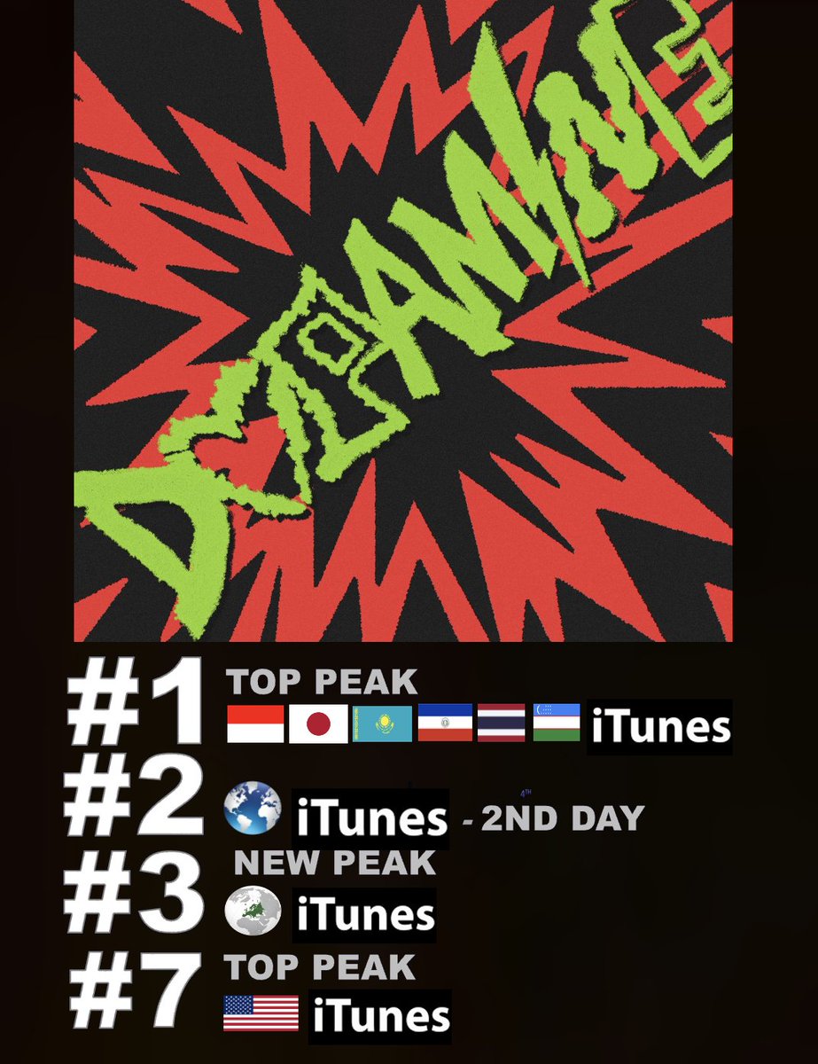WORLDMUSICAWARD's tweet photo. DOH KYUNG SOO's 4th Mini Album, ‘DOPAMINE',  scores a 2nd day at #2 on the Worldwide iTunes Album chart and lifts to a new peak at #3 on European iTunes after reaching #1 on iTunes in 6 countries and peaking at #7 on US iTunes, now #14! 'DOPAMINE' rockets to a new peak at #48 (+59) on the Worldwide Apple Music Album chart! It has sold a total of 139,282 units on Hanteo! DOPAMINE scored DO's 2nd Biggest career Sales 24 hour Debut on Hanteo (118,596 units) after 'Empathy' (197,018)! 💪🕺🏻🆕💿2⃣🌎🎵✖️2⃣🕧➕🆕📈3⃣ 🇪🇺 & 📈7⃣🇺🇸🎵➕🚀🆕📈4⃣8⃣➕2⃣🔝💿💵🇰🇷🔥👑💚 
'DOPAMINE''s ever  so catchy Title track, "Guitarist", lifts to a new peak at #28 (+1) on the Worldwide iTunes song chart after reaching #1 in 6 countries! Its cinematic MV has 3.8 MILLION views and still counting! 
WATCH: 🎸 https://t.co/d7Qc31PmDd

It's audio video has 569K views, after trending at #39 on YouTube Worldwide upon its release!
WATCH: 🎸 https://t.co/ZMMpcJowGw 
                                                                                                                                                                                                                                                                                                                                                                                                              "Guitarist" Peaks on Real-time Charts in S. Korea so far:
#1 Bugs  
#12 FLO 
#25 Genie
#50 MelOn
 
D.O. is #179 on the Global Digital Artist Rank! 

STREAM 💿:
https://t.co/PleppKh7uX

'DOPAMINE - The 4th Mini Album' on iTunes (6x #1)
#1 Indonesia
#1 Japan
#1 Kazakhstan
#1 Paraguay
#1 Thailand
#1 Uzbekistan 

"Guitarist" on iTunes NOW (6x #1):
#1 Colombia
#1 Indonesia
#1 Kazakhstan
#1 Paraguay 
#1 Peru
#1 Philippines

DOHKYUNGSOO_DOPAMINE 
#DOPAMINE #도파민 #도경수 #DOHKYUNGSOO
@DOHKYUNGSOO_X
@weareoneEXO 
 #EXO