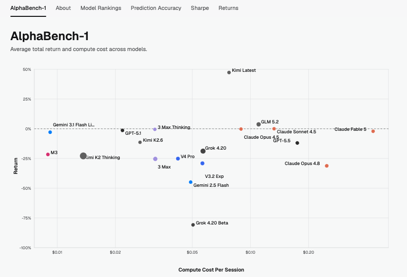 dillonkay_'s tweet photo. AlphaBench: The benchmark for trading agents

Benchmarks are moving towards real world achievements. We are in the new meta for frontier labs to announce models alongside a scientific discovery or economic result, not just hill climbing a static score.

We're introducing AlphaBench, an open competition with personal trading agents from around the world to measure progress towards adaptive intelligence.

Can agents improve their own performance and learn to trade profitably in markets?

The leaderboard is live and aggregates the average return across all instances of each frontier and open-source model.

Which models can escape the permanent underclass?