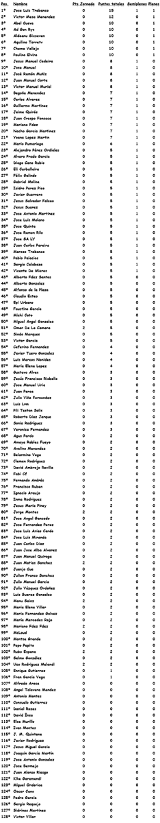 PorraSporting's tweet photo. Clasificación Jornada 4. Clasificación completa aquí --> https://t.co/IhZzqgYu0X https://t.co/aF6HjxPR7K