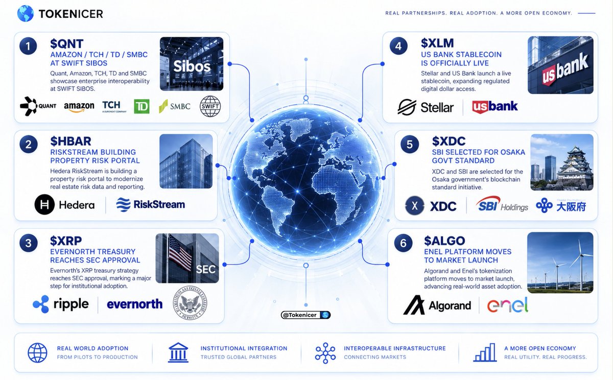 Tokenicer's tweet photo. 🗓️Let's see how September's looking so far:

$QNT w Amazon/TCH/TD/SMBC at SWIFT SIBOS
$HBAR RiskStream building property risk portal
$XRP Evernorth Treasury reaches SEC approval
$XLM x US Bank stablecoin is officially live
$XDC x SBI selected for Osaka govt standard
$ALGO x Enel platform moves to market launch