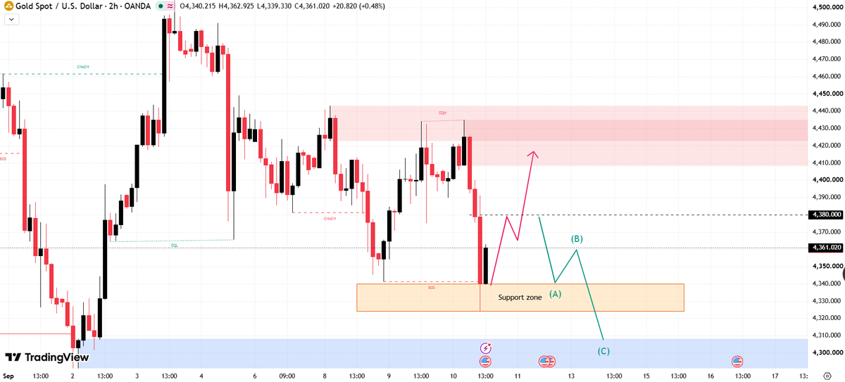 Mary_CFA's tweet photo. #XAUUSD #GOLD 

The market is currently trading sideways near the 4360 level.

Ahead of the CPI data release, market focus is on the 4380 resistance and 4340 support levels.

If the market fails to break above resistance during the US session, we will consider shorting in the 4370–4380 range.

The downside targets are 4320–4300.