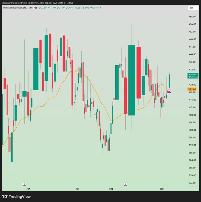 DellaDS825's tweet photo. #NewPosition - LONG in #MIDHANI at 429.30 

stop LOD

Target: https://t.co/KkslIAxYAc

Disc: Not a buy recommendation. Do NOT copy and lose your capital because you are very likely to. https://t.co/6r4dqSsefE