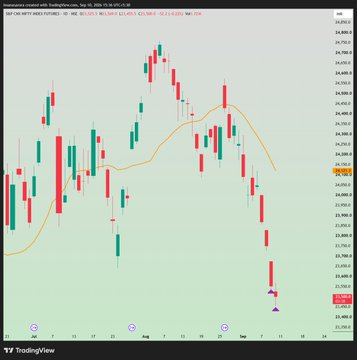 DellaDS825's tweet photo. Increased size

Bought more

#NIFTY Sep Future https://t.co/mujQQgcZAq