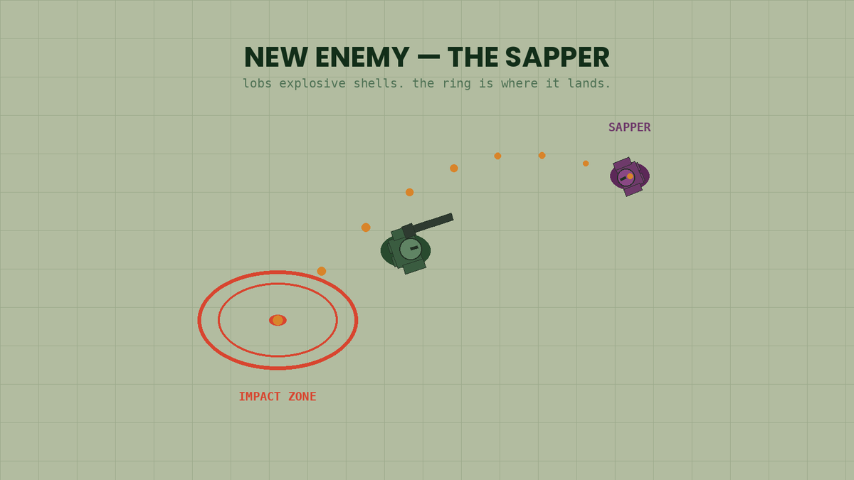 Reevewrld's tweet photo. State of the Floor.

5k+ reeves signed in · 10k+ runs

Next patch: mobile controls rebuilt · chargers nerfed · bloaters 150 → 420 hp · new enemy that lobs explosives

After that: more disciplines, more armour, more arms.

More updates ship as more feedback comes in.

Whitelist bar rises over time. Level 10 today, higher later. Clear it now and you're locked in.

Mint 0.00061 ETH.

https://t.co/Xq5DnKRo2K