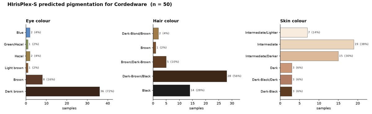 lezagacy's tweet photo. Skin, eye and hair color in BA Western Steppe Genomes overtime, Broadly the coloring lightens overtime with farmer admixture.  Who I've added in for comparison. https://t.co/78IiZhWMPZ