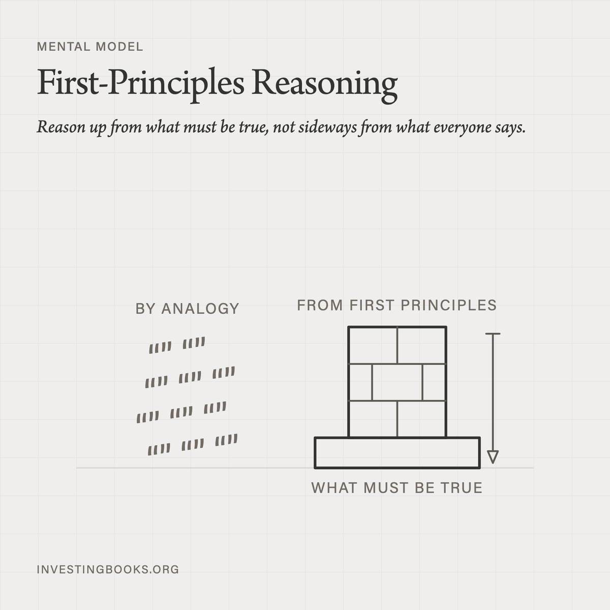 BooksInvesting's tweet photo. Reason up from what must be true, not sideways from what everyone says.

— First-Principles Reasoning https://t.co/Akn0wOK1sy
