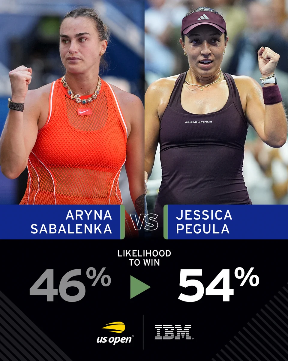 Aryna Sabalenka vs. Jessica Pegula 
46% vs. 54% Likelihood to Win