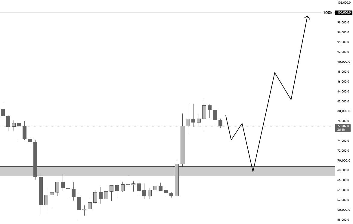 Mingarithm's tweet photo. $BTC

Don't repeat the same mistake again.

The amount of people waiting for this scenario to play out is equal to the amount of people who were waiting for 54k to buy.

Adapt. There are no sharp retests in an impulsive market. https://t.co/xjgzEfDTTa