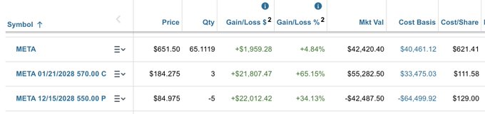 Invest_Braandon's tweet photo. Someone paid me $64,499 to agree to buy their
$META
 shares at $550... 2 years from now.
Say that out loud. It sounds fake.

They handed me $64k, instantly, for a PROMISE
A promise to buy a company I already love, at a price I'd be thrilled to pay

If 
$META
 never drops there? I https://t.co/xhWmbSeznQ