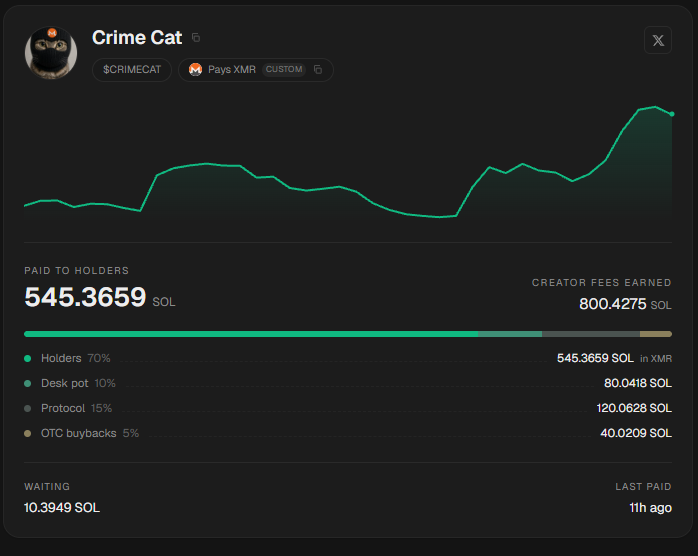 vyroxxlol's tweet photo. @otc_labs @otc_labs Crime Cat doesn't seem to be working correctly:

Last Paid: 11H.  Not sure what's going on. https://t.co/Frti0P48Yr