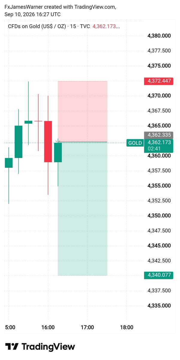 fxjameswarner's tweet photo. 📉 GOLD 15M Analysis — Bearish Setup
Gold is showing a potential short opportunity around 4362.3 after a strong rejection from the 4365–4370 area.
🔴 Entry: 4362.3
🛑 Stop Loss: 4372.4
🎯 Take Profit: 4340.1
⚖️ R:R: ~1:2.2
Bias: Bearish below 4372.4.
If price fails to reclaim the resistance zone, downside continuation toward 4340 remains possible.
Educational analysis — manage risk and wait for confirmation.
#GOLD #XAUUSD #GoldTrading #Forex #Trading #TechnicalAnalysis #PriceAction