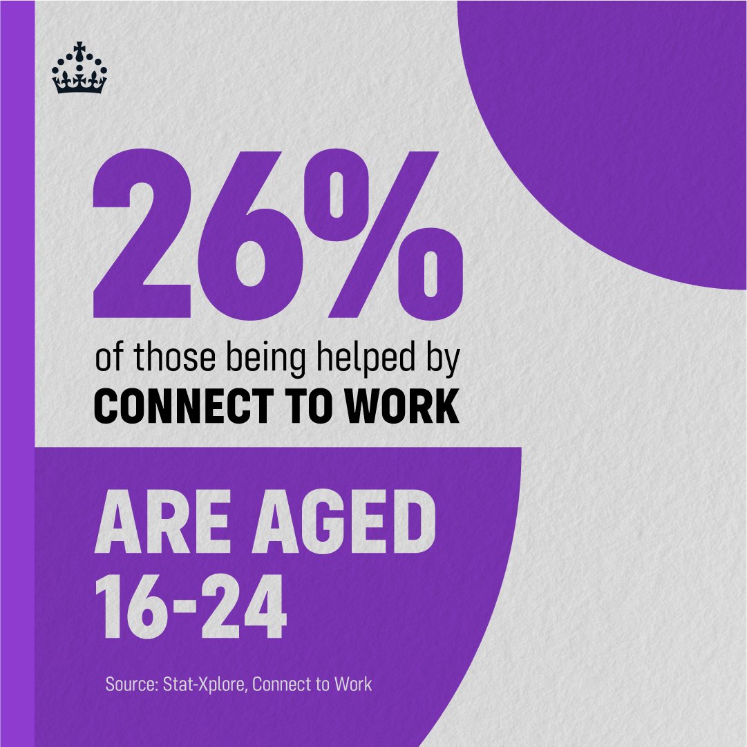 26% of those being helped by Connect to Work are aged 16 to 24. Source: Stat-Xplore, Connect to Work.