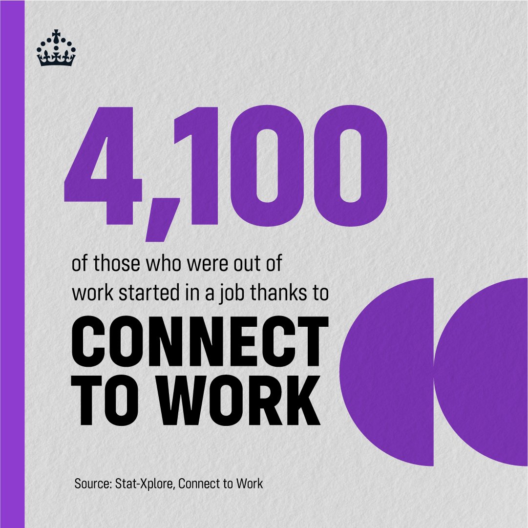4,100 of those who were out of work started in a job thanks to Connect to Work. Source: Stat-Xplore, Connect to Work.