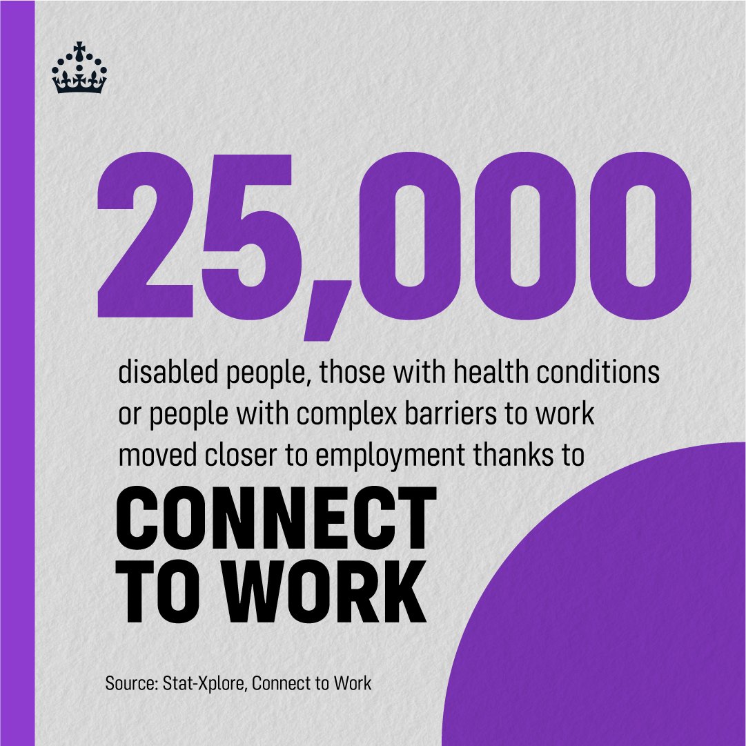 25,000 disabled people, those with health conditions or people with complex barriers to work moved closer to employment thanks to Connect to Work. Source: Stat-Xplore, Connect to Work.