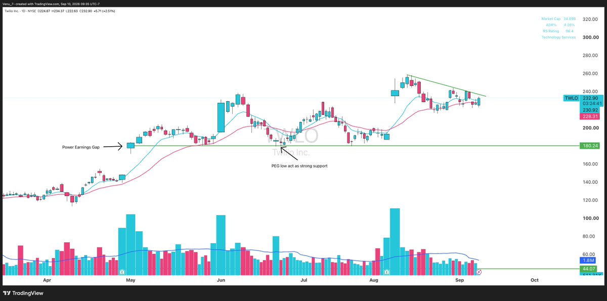 Venu_7_'s tweet photo. Some of the strongest bases + flags I’m seeing in software:

$U - 4 year Stage 1 base
$TEAM - building the right side of the base in a Stage 2 uptrend
$TWLO - Power Earnings Gap + flag
$PLTR - weekly 9 EMA test after a strong PEG on 4x volume https://t.co/FKexHvaTPa