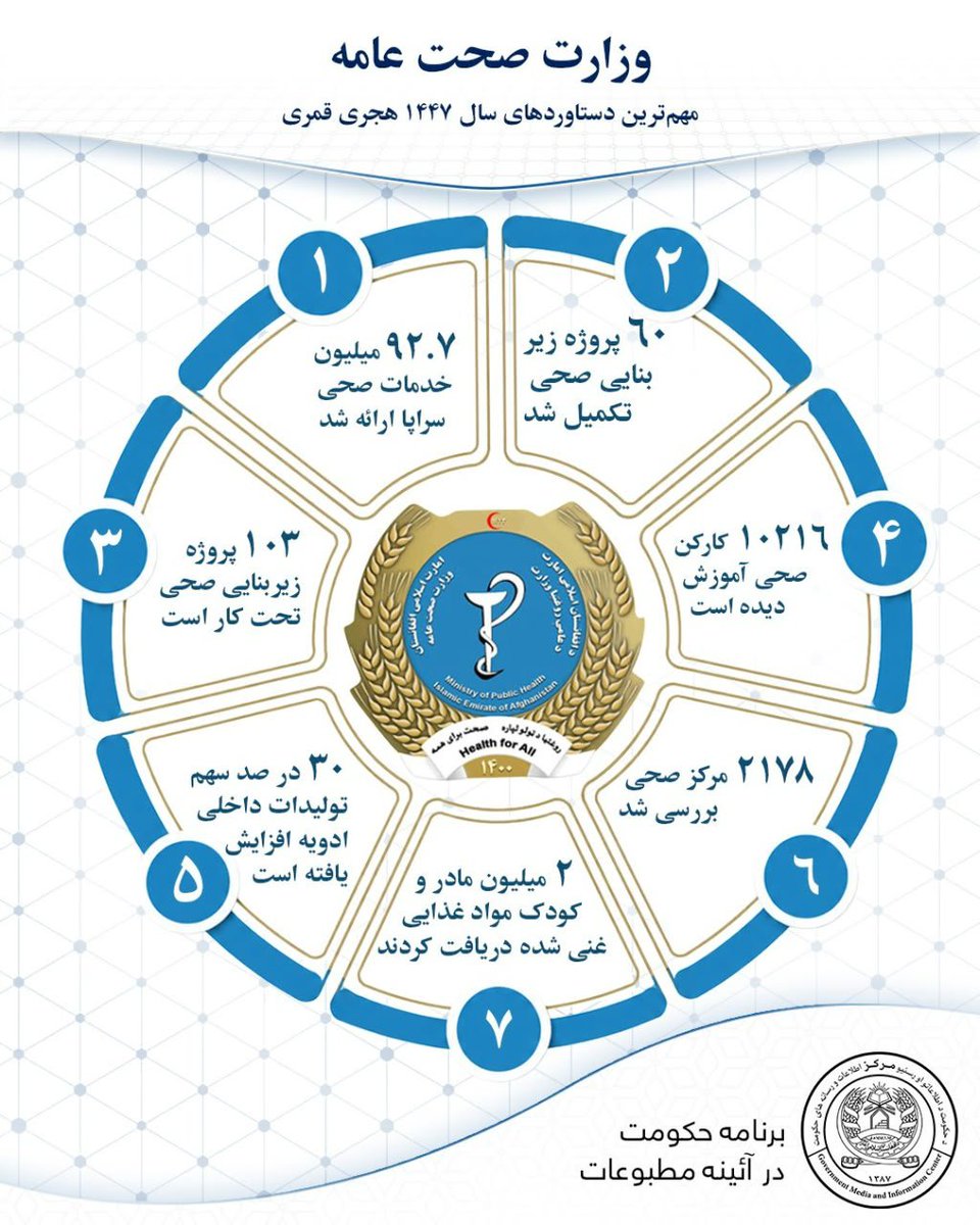 vbhdus's tweet photo. دستاوردهای ادارات امارت اسلامی در یک سال گذشته در بخش صحت و ورزش

#دستاوردها
#صحت_ورزش https://t.co/stWVcUAHnG