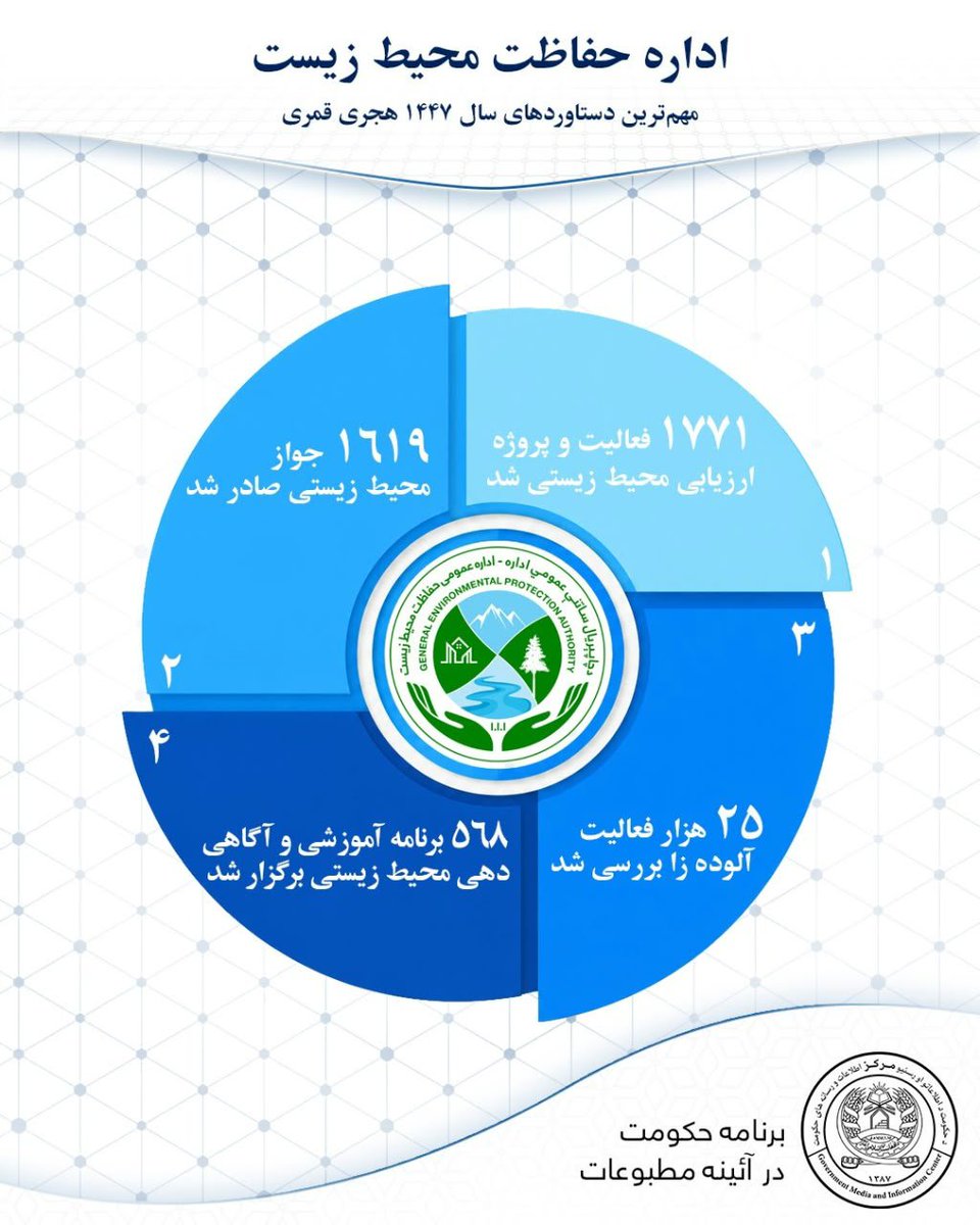 vbhdus's tweet photo. دستاوردهای ادارات امارت اسلامی در یک سال گذشته در بخش صحت و ورزش

#دستاوردها
#صحت_ورزش https://t.co/stWVcUAHnG
