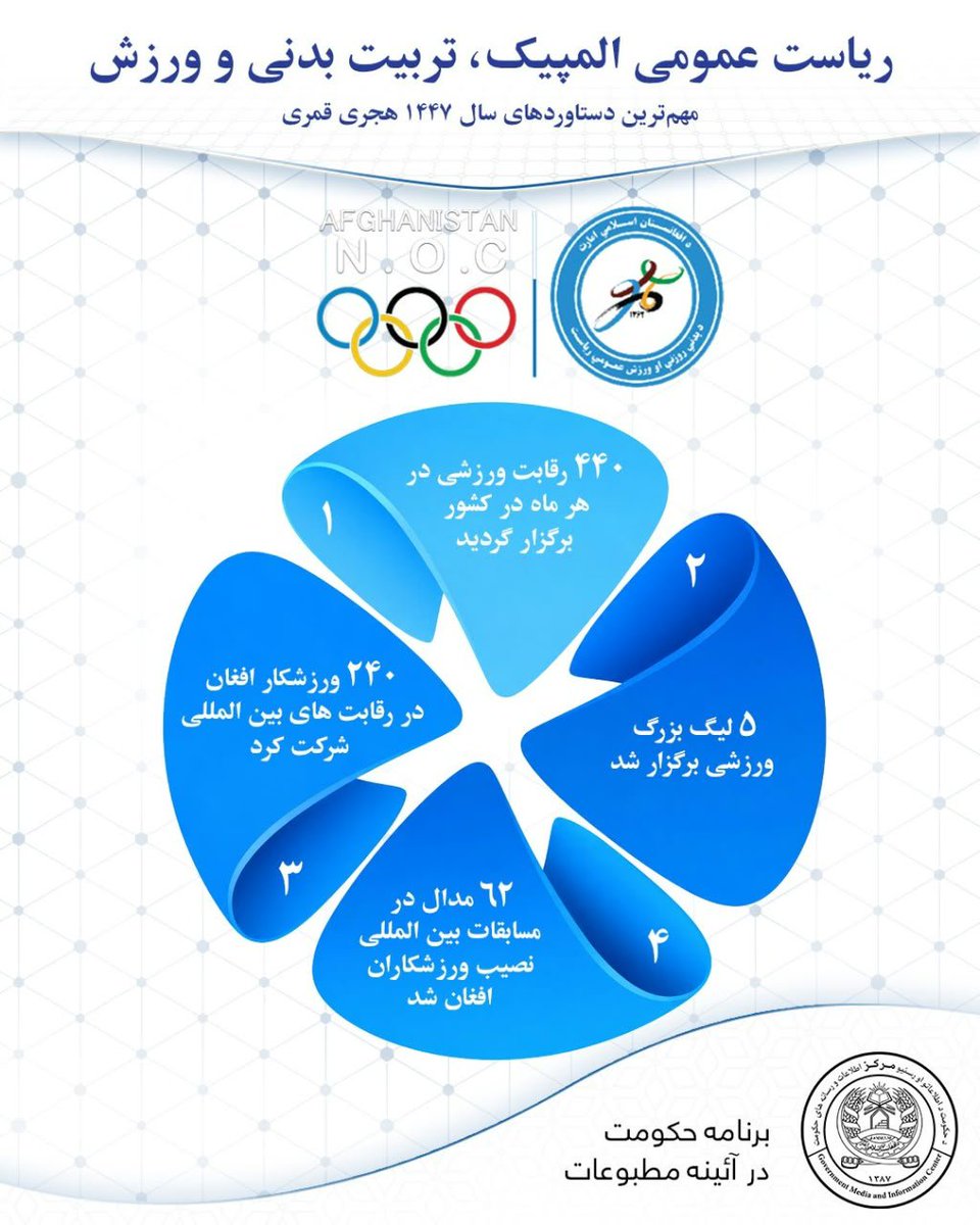 vbhdus's tweet photo. دستاوردهای ادارات امارت اسلامی در یک سال گذشته در بخش صحت و ورزش

#دستاوردها
#صحت_ورزش https://t.co/stWVcUAHnG