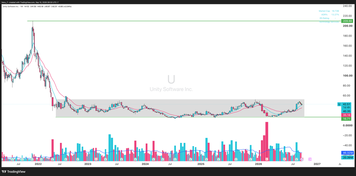 Venu_7_'s tweet photo. Some of the strongest bases + flags I’m seeing in software:

$U - 4 year Stage 1 base
$TEAM - building the right side of the base in a Stage 2 uptrend
$TWLO - Power Earnings Gap + flag
$PLTR - weekly 9 EMA test after a strong PEG on 4x volume https://t.co/FKexHvaTPa