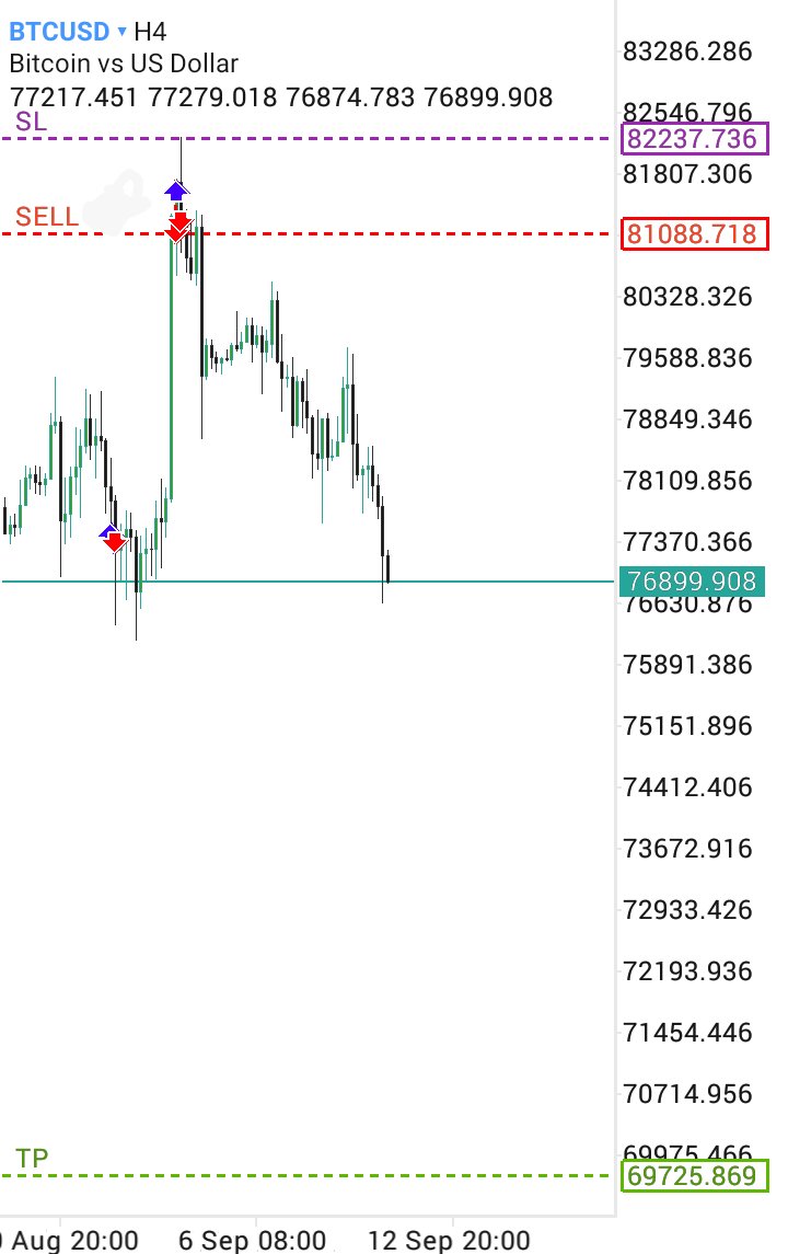 Persistent_0x's tweet photo. Y'all don't you remember this Guy? 

#BTCUSD 
B. Shared>><<E. Shared here 
Took L >><< Re_enter 

Grinded 4.5R out of 11.
Precision 💆‍♂️ 

#CRT_SBI https://t.co/gFww0lioQO