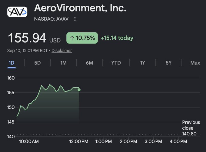 wilkinsonpaigee's tweet photo. I shared
$AVAV
as a lower-conviction support bounce/earnings play with our Discord community...  Nice seeing the strength on a red day!  It's pretty much carrying the sector... 😅 Bullish continuation if it can breach that gold zone, but it's more dependent on macro now. https://t.co/JIiuOIcSpa