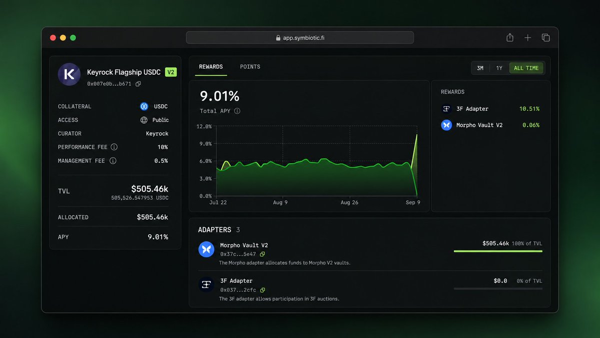 symbioticfi's tweet photo. The @keyrock vault went from earning through @Morpho to 99% utilization in the latest @3f_xyz auction.

Once the bridge facilitation period ends, the capital automatically returns to Morpho.

Capital moving where it’s needed, then getting straight back to work. https://t.co/hxk6ERTFLU