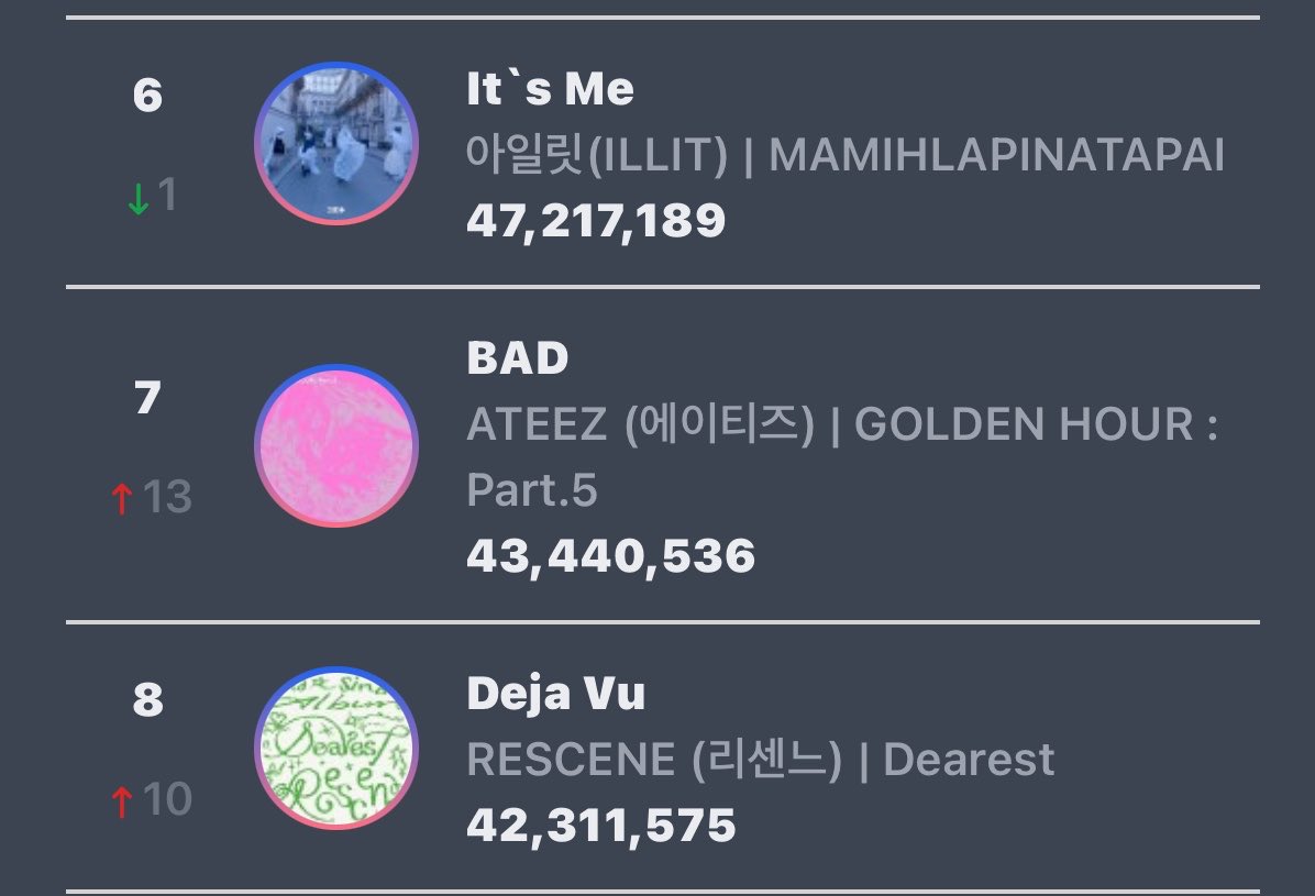 ateez_charts's tweet photo. Bad” has reached a new peak on Circle Monthly Digital Chart. 

@ATEEZofficial 
#ATEEZ #에이티즈
#GOLDENHOUR #GOLDENHOUR_Part5 #BAD https://t.co/wrV1pDy442