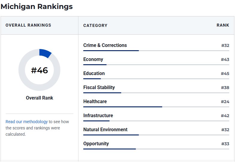 SenseOverHype's tweet photo. @MichiganDems @gretchenwhitmer Here we are ranked 45th in the nation in education! Big Gretch and Michigan Democrats have ruined our education system. Quit bragging about "free" lunch and tell us why we are ranked 45th in education? https://t.co/OxadOIP5m8