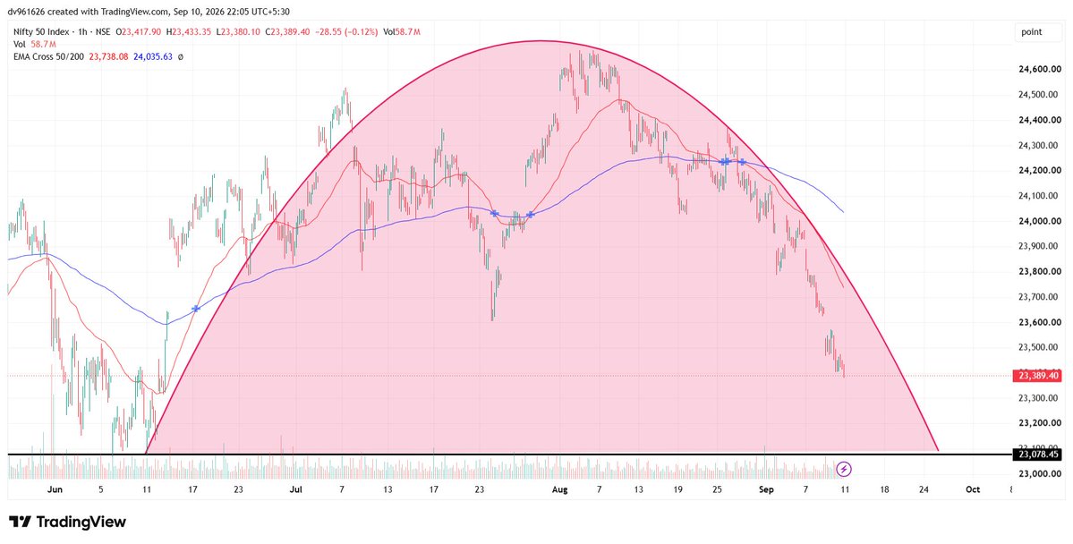 Deepakpriyom's tweet photo. Lo bhai #nifty ka katora
Loading 23000....😀😀 https://t.co/bDrhohEKQ1