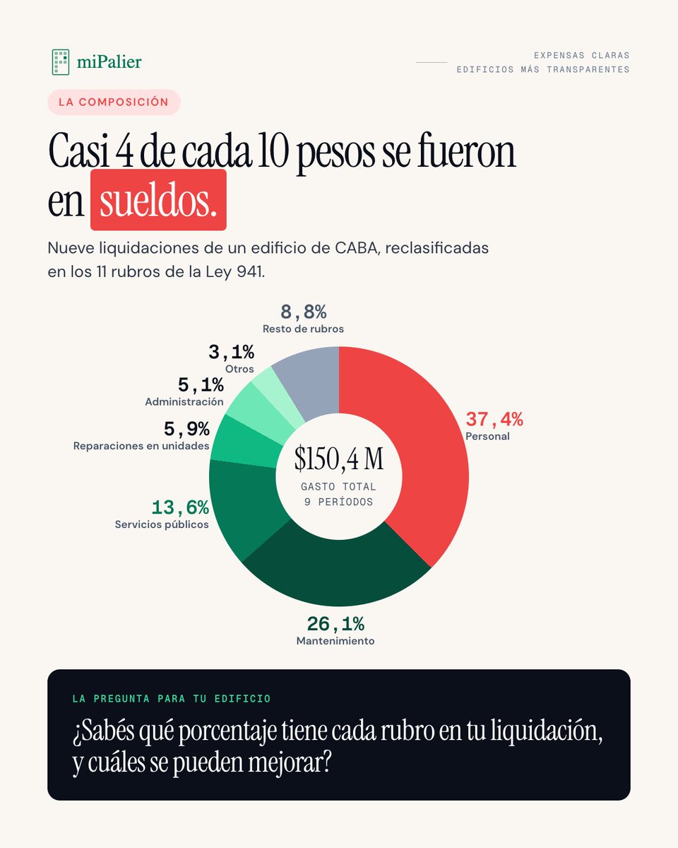 miPalier's tweet photo. Nueve liquidaciones de un edificio de CABA, reclasificadas en los 11 rubros de la Ley 941.

Personal 37,4%. Mantenimiento 26,1%. Servicios públicos 13,6%. Tres rubros, el 77% del gasto.

Es muy importante entender cómo se distribuyen los gastos de cada edificio para poder mejorar.

 ¿Sabés cómo se reparte el tuyo?

https://t.co/S6CqoAYbOk