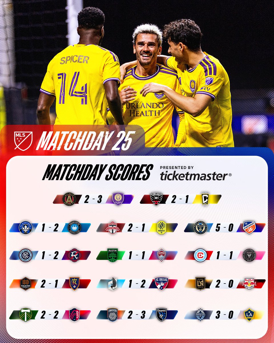DestinoDeportiv's tweet photo. 🤩 Resultados de la fecha 25 y tabla de posiciones: #MLS

🔸Nashville lidera la Conferencia Este y cada vez está más cerca de asegurar el título de la Supporters Shield.
🔸San Diego FC continúa en zona de playoffs.
🔸 Inter Miami sumó su quinto partido consecutivo sin ganar. https://t.co/VA4tffeFMv
