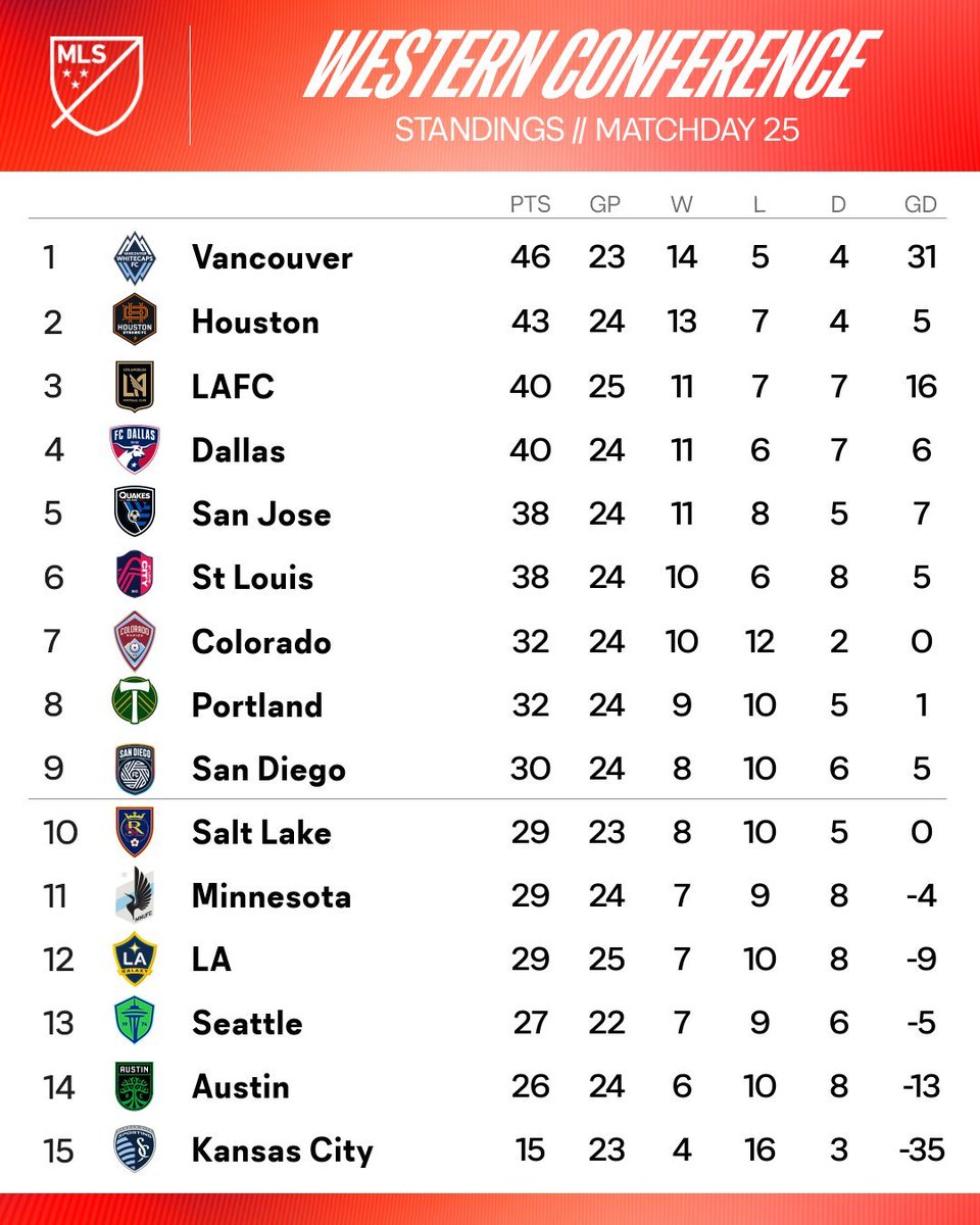 DestinoDeportiv's tweet photo. 🤩 Resultados de la fecha 25 y tabla de posiciones: #MLS

🔸Nashville lidera la Conferencia Este y cada vez está más cerca de asegurar el título de la Supporters Shield.
🔸San Diego FC continúa en zona de playoffs.
🔸 Inter Miami sumó su quinto partido consecutivo sin ganar. https://t.co/VA4tffeFMv