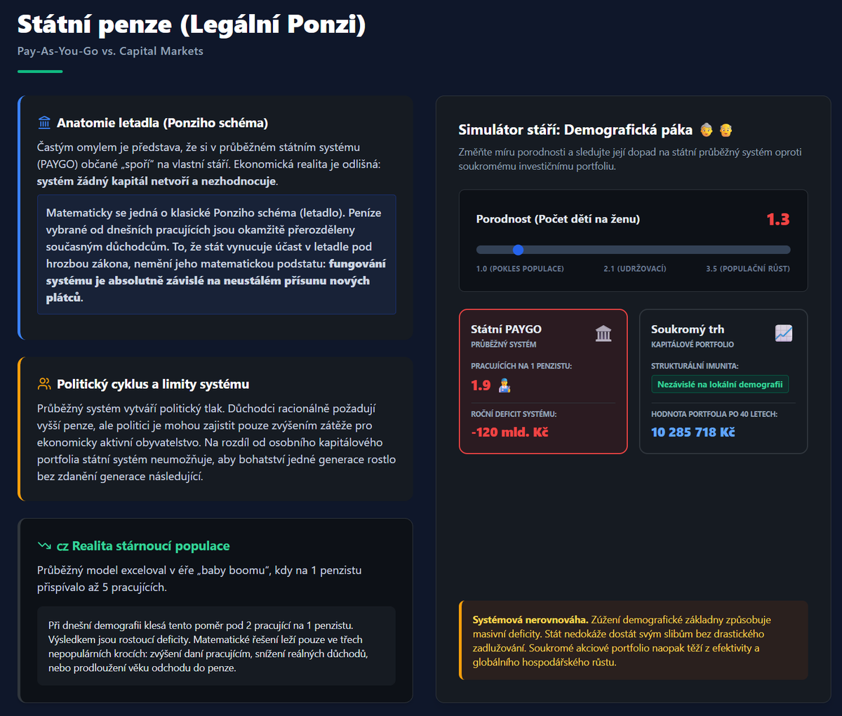 zunaya_'s tweet photo. Průběžný důchodový systém není spoření. Je to letadlo. 👵

Peníze od dnešních pracujících se hned rozdělí dnešním důchodcům. Nic se nezhodnocuje. Systém drží, dokud přicházejí noví plátci.

Za baby boomu připadalo na jednoho penzistu pět pracujících. Loni se v ČR narodilo 77 600 dětí — nejmíň za 240 let měření. 〒

#ekonomie #vzdelavani #BitcoinCZ