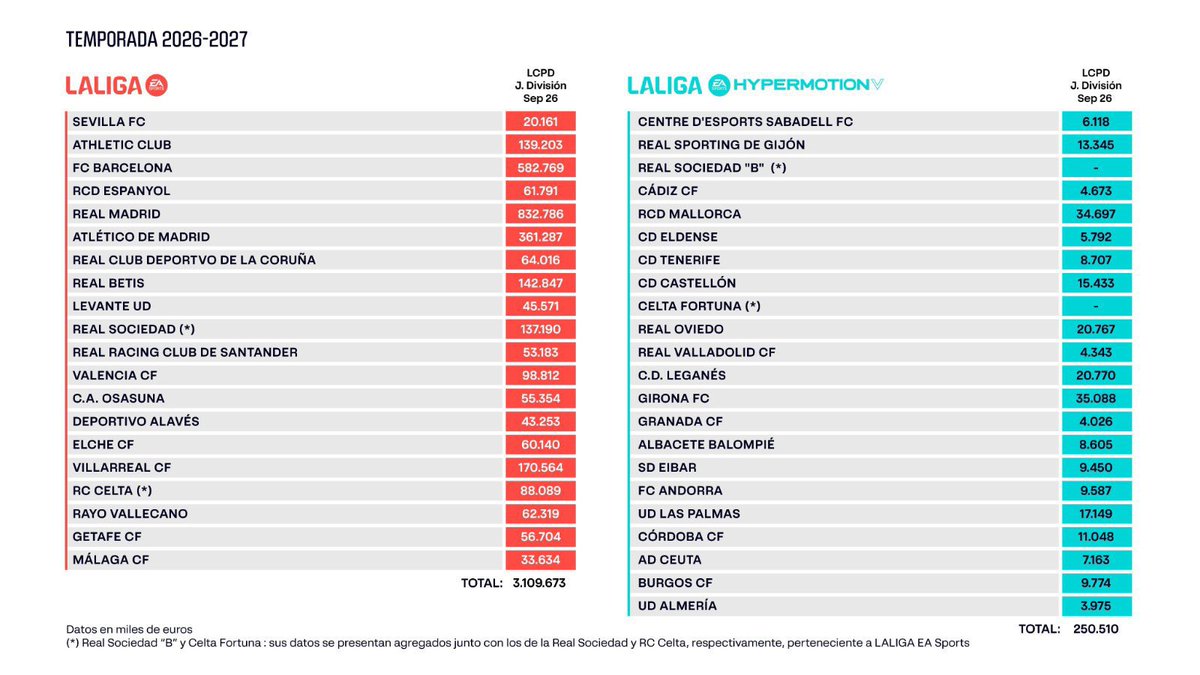 beniarroyo_'s tweet photo. ⚡️🟡| Nuevos límites salariales publicados por @LaLiga: 

➕El Cádiz CF tiene un límite de 4,685M€. Es el 4º más bajo de la Liga Hypermotion. https://t.co/bPEE41z1bE