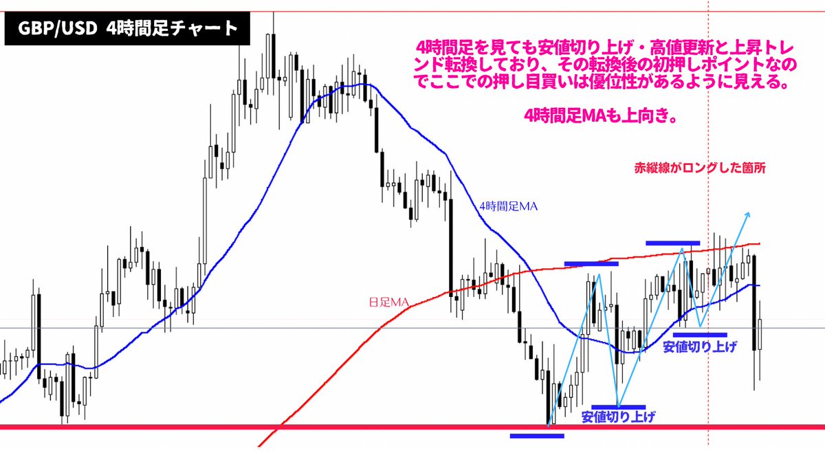 million_trader8's tweet photo. ポンドドル損切りされた方はご確認ください👇 https://t.co/gCSt8czoBZ
