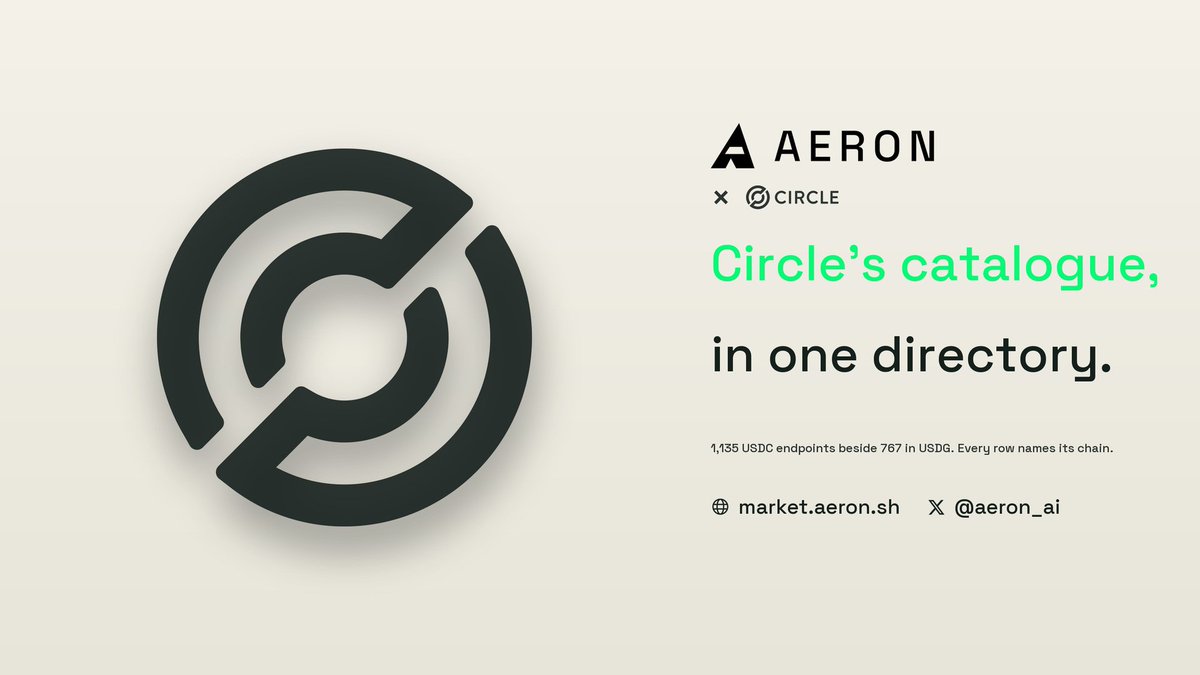 Aeron_ai's tweet photo. Aeron's directory now indexes @circle Agent Marketplace.

1,902 x402 endpoints from 72 merchants, in one search and one MCP tool.

767 take USDG on @RobinhoodCrypto and an Aeron wallet pays them today. 1,135 take USDC elsewhere and say so on the row.

A directory should tell you what you can buy before you try.

https://t.co/upPsmJgNQb
