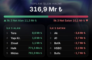 fharah25's tweet photo. Borsa İstanbul kapanış verilerinde bugün Tera 8,6 milyar TL ile son günlerin en büyük alış tutarına ulaştı. 

En yakın rakibi sadece 1,6 milyar TL alış ile Yapı Kredi oldu. 

Tera son 3 gündür Borsa İstanbul’un en büyük alıcısı konumunda. https://t.co/EDp282AJAD