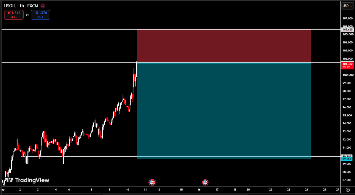 umarmahsudii's tweet photo. #oil Sell it < swing it< https://t.co/NTVQp3RCrA
