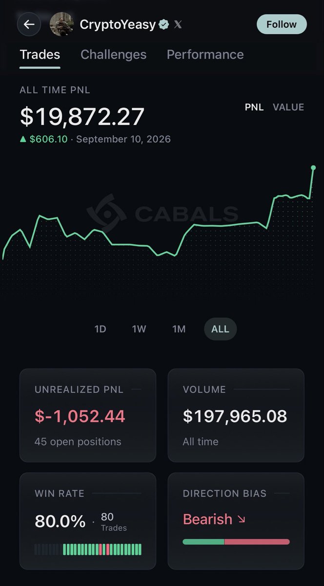 cabals's tweet photo. Trader @CryptoYeasy perfectly nailed the local top of zcash:native with a 117% return

He maintains an 80% win rate and a growing PNL

gg! https://t.co/UxmPyGkYl5