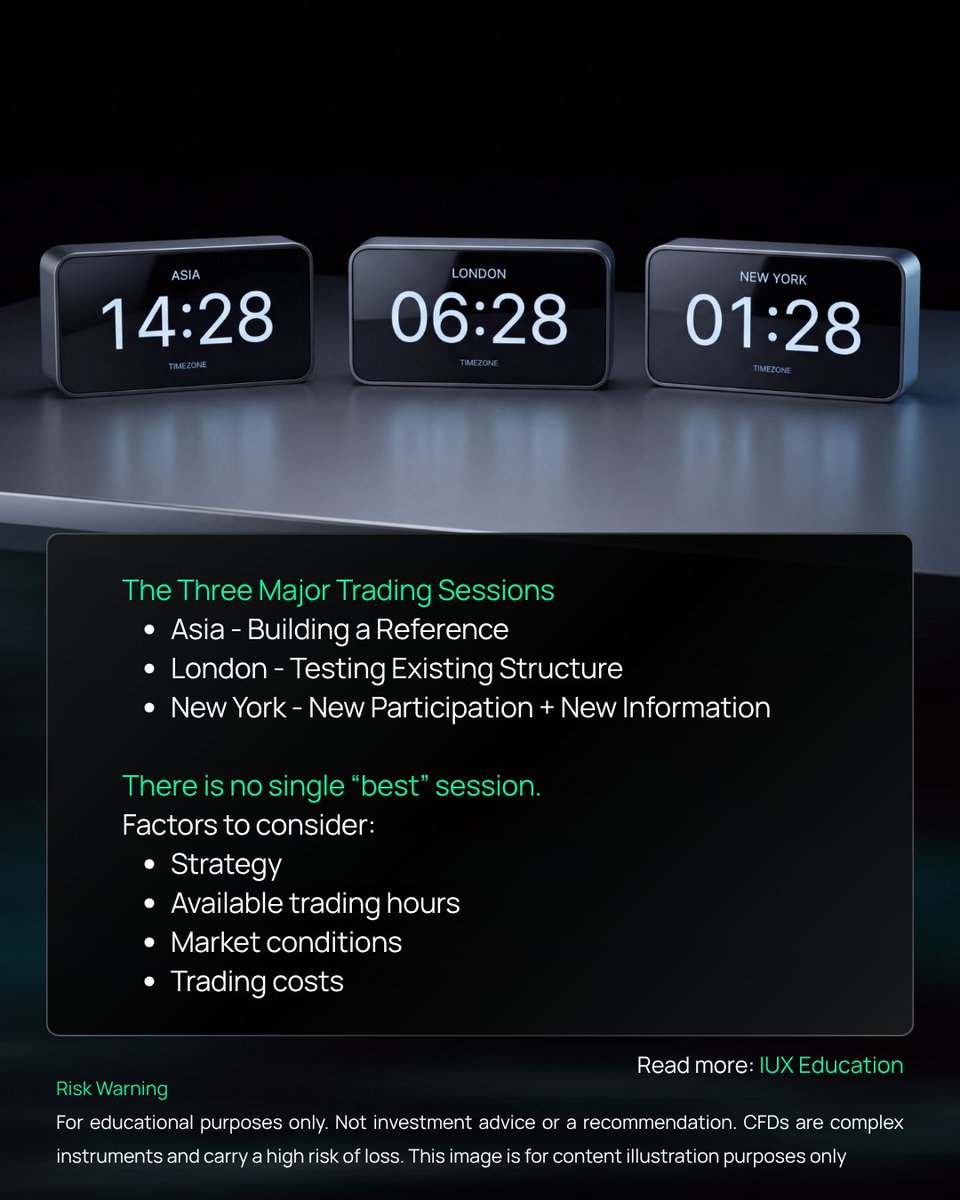 iux_official's tweet photo. Day Trading, timing matters. Trading sessions shape market conditions, execution and opportunities — but no single session is best for every strategy.

[1/2]

#DayTrading #TradingSessions #MarketOutlook #Trading #MarketSnap https://t.co/Ayfymgn9Qj