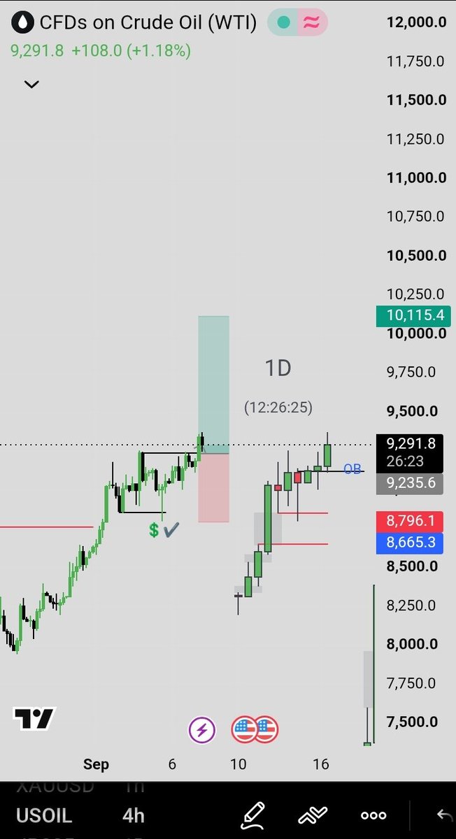 PipsPatient's tweet photo. #USOIL
Small small, I go bounce back. 💪🏽🔥
No pressure, no rush — one step at a time. 📈🙏🏽 https://t.co/MD5vQ1reso