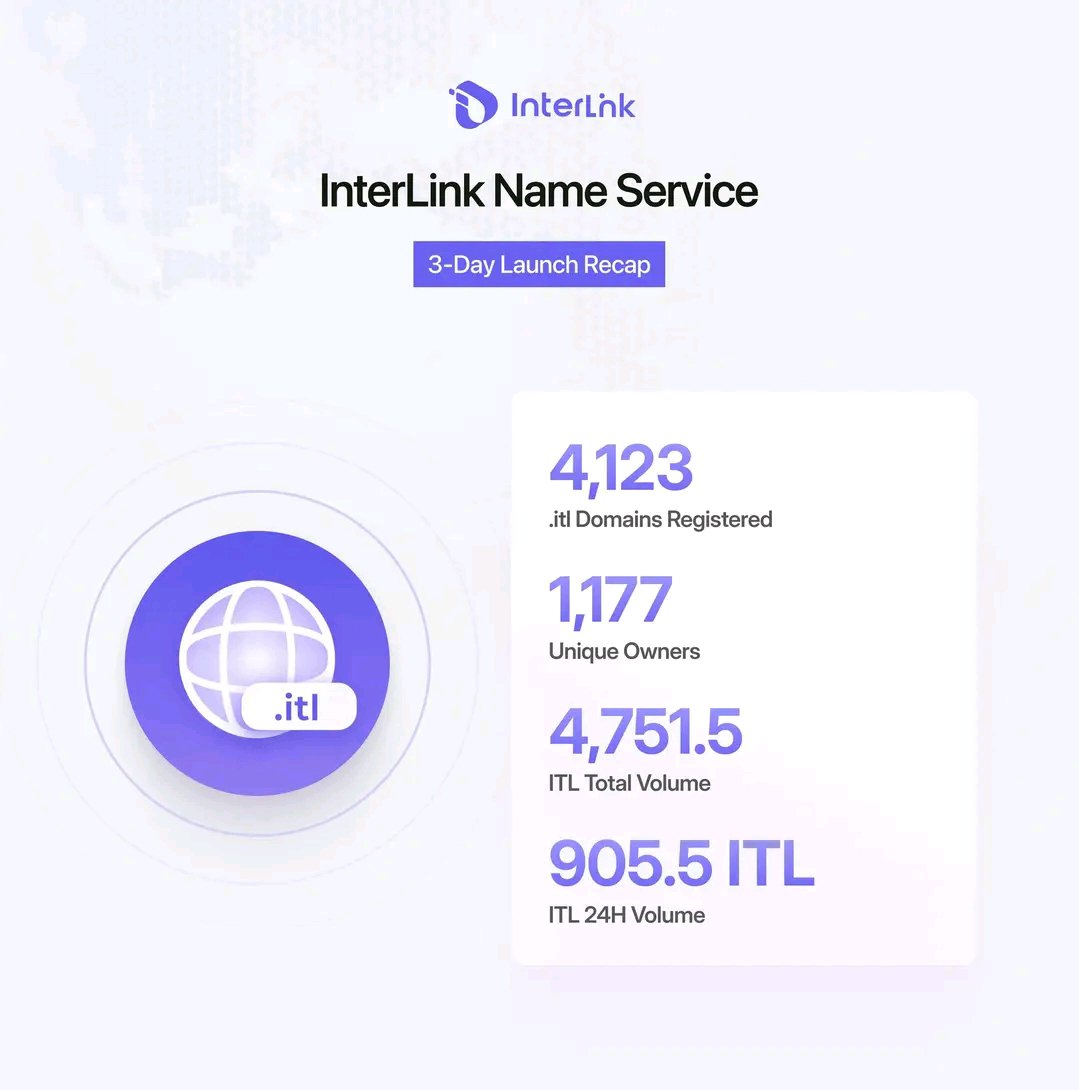 Umar54234528's tweet photo. 🌐 INTERLINK NAME SERVICE | 3-DAY LAUNCH RECAP
Just 3 days since the official launch, InterLinkINS is already seeing strong early adoption across the ecosystem.
#InterLink #ITL #ITLG #InterLinkNameService https://t.co/acTj5x0JFU