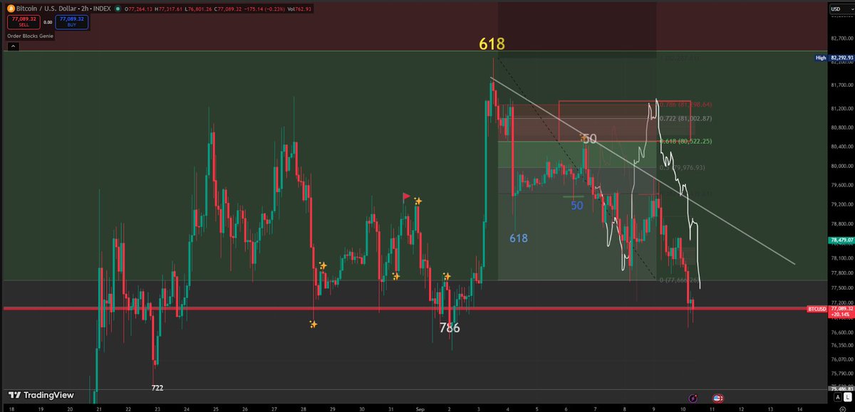 LucidSilverStar's tweet photo. Showed you this 618 at 82 area almost 2 weeks ago.
Now $BTC at a crucial support area. If this doesnt hold up, gonna dump hard.
I'm flat right now, but I'll make sure my next post will show y'all the way.
๐ค https://t.co/B1SfvUMDqQ