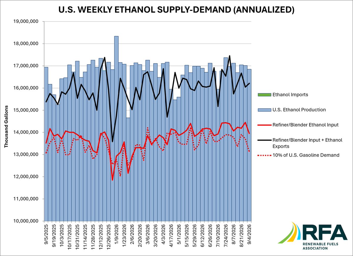 EthanolRFA's tweet photo. Per @EIAgov: For the week ending 9/4, #ethanol production dipped 1% and stocks edged up 1%. Implied gasoline demand dropped 4% and ethanol usage slid 3%. Exports scaled up and no imports occurred. https://t.co/sxPcQ3Afre
