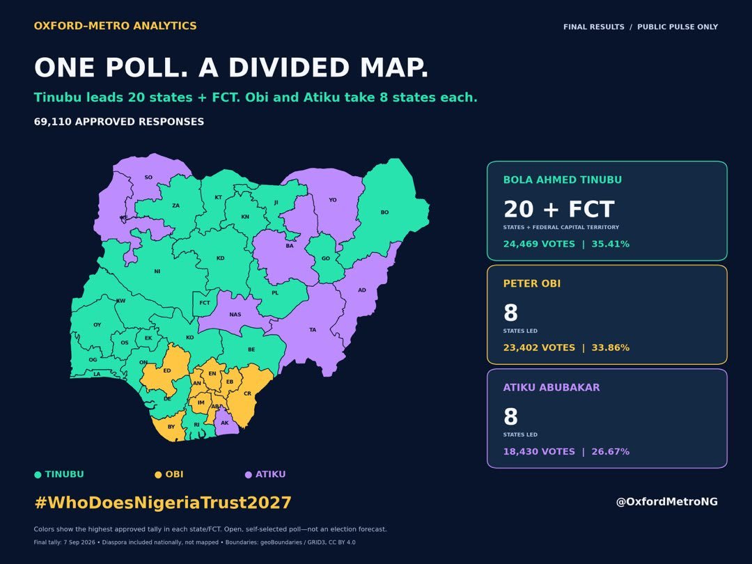 R_GentleSoul's tweet photo. Standout candidate • Sowore
SOWORE: fourth nationally, third in Oyo.  National: 1,016 votes | 1.47% Oyo: 261 votes | 17.69% Lagos: 442 votes | 2.01% One national percentage can hide a very different state result. Oxford–Metro open public poll.  #WhoDoesNigeriaTrust2027 https://t.co/e2iZ9PYSuU